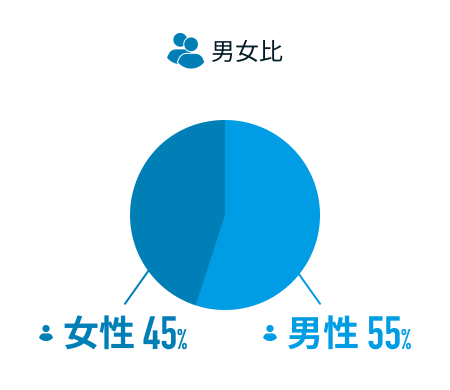 男女比
