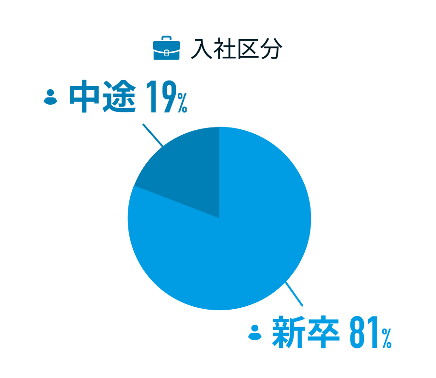 入社区分
