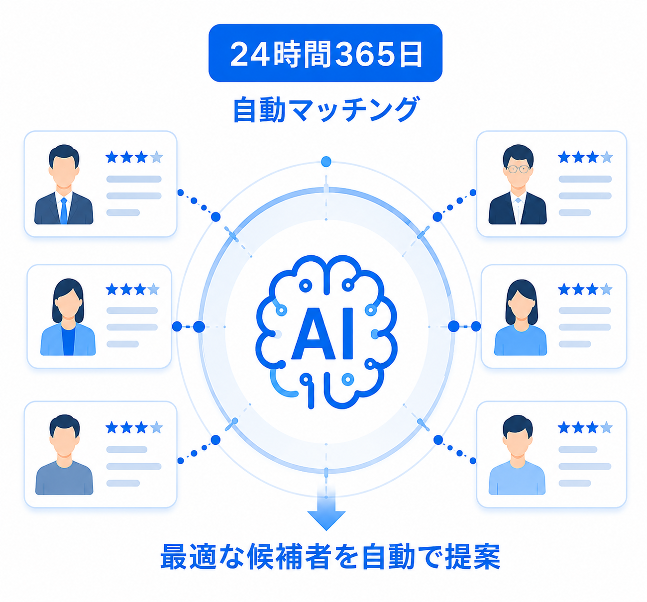 24時間365日 AIが最適な候補者を自動で提案