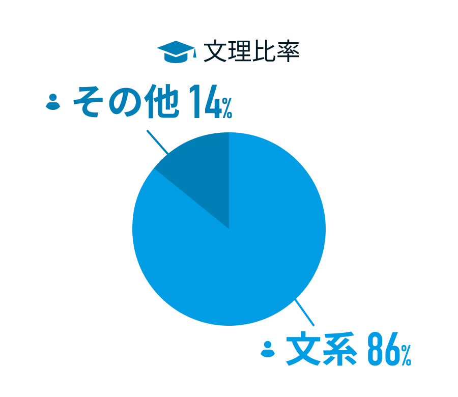 文理比率