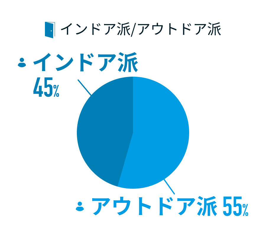 インドア派、アウトドア派