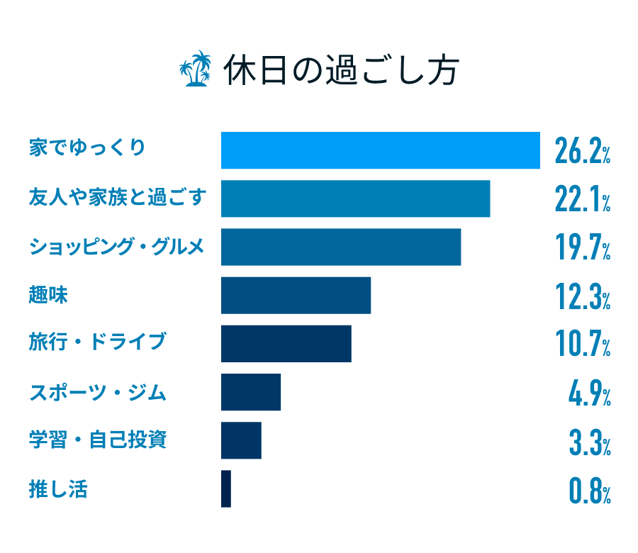 休日の過ごし方